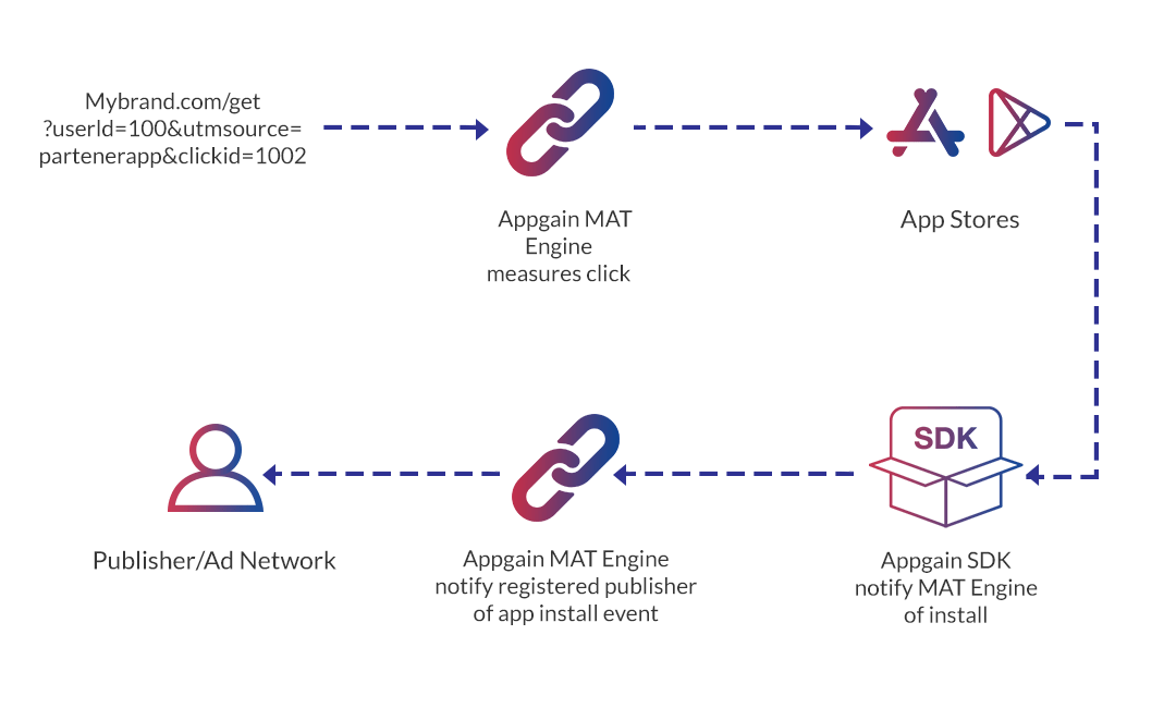 Explore Marketing Automation Trends and Insights at Appgain.ioAppgain