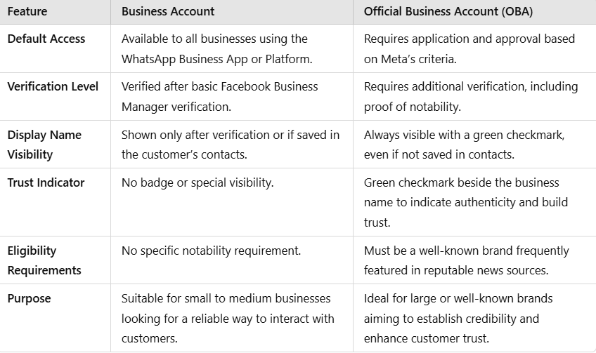 "Comparison table of features between Business Account and Official Business Account (OBA) on WhatsApp."