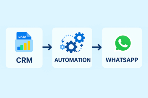 Visual workflow showing CRM data flowing into automation, then delivered to customers through WhatsApp.
