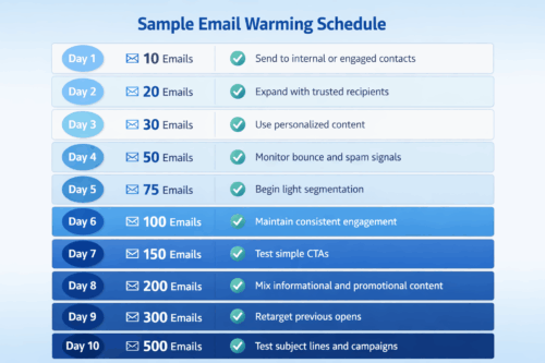 Sample 10-day email warming schedule showing daily email volume and best practices to improve email deliverability