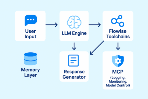 A clean diagram showing the agent infrastructure architecture, including User Input, LLM Engine, Flowise Toolchains, Memory Layer, Response Generator, and MCP control layer.