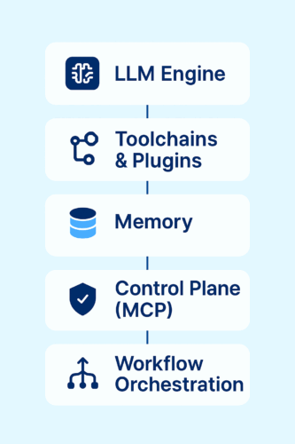 Infographic showing the five core components of an agent infrastructure: LLM Engine, Toolchains & Plugins, Memory Layer, Control Plane (MCP), and Workflow Orchestration.