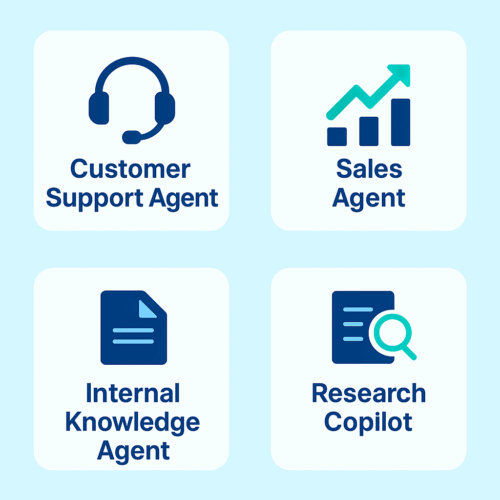 Four-card infographic showing AI agent use cases: Customer Support Agent, Sales Agent, Internal Knowledge Agent, and Research Copilot.