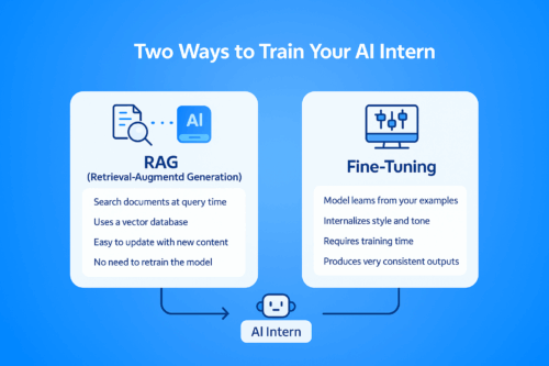 A visual comparison chart showing two methods for training an AI intern: Retrieval-Augmented Generation (RAG) on the left and Fine-Tuning on the right. The diagram uses a blue color palette and simple icons to illustrate the differences between search-based retrieval and model-based learning.