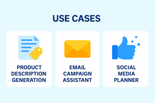 E-commerce AI Use Cases A clean 2D infographic showing three e-commerce AI use cases: Product Description Generation, Email Campaign Assistant, and Social Media Planner. Designed in a blue SaaS-style layout with white rounded cards and minimal icons.