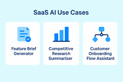 A 2D infographic showcasing three SaaS AI use cases: Feature Brief Generator, Competitive Research Summarizer, and Customer Onboarding Flow Assistant. The design uses a clean blue SaaS-style background with white rounded cards and minimal icons.
